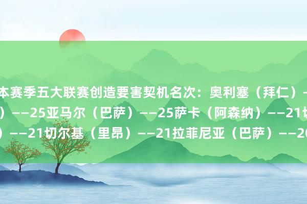 本赛季五大联赛创造要害契机名次：奥利塞（拜仁）——26萨拉赫（利物浦）——25亚马尔（巴萨）——25萨卡（阿森纳）——21切尔基（里昂）——21拉菲尼亚（巴萨）——20    体育赛事直播